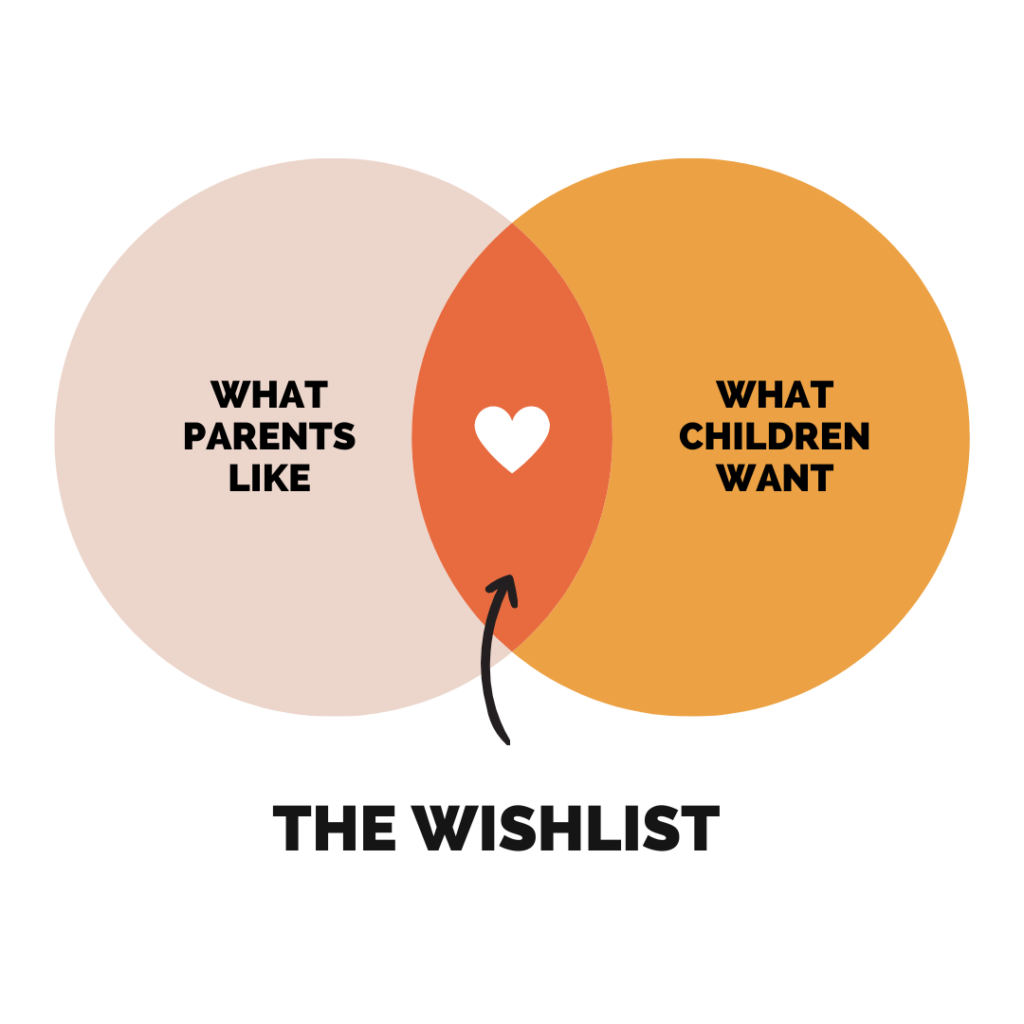 Venn diagram with "What Parents like" and "What kids want". The intersection is a heart, aka the wishlist.
